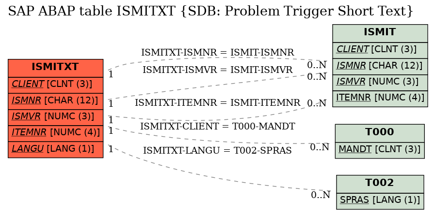 E-R Diagram for table ISMITXT (SDB: Problem Trigger Short Text)