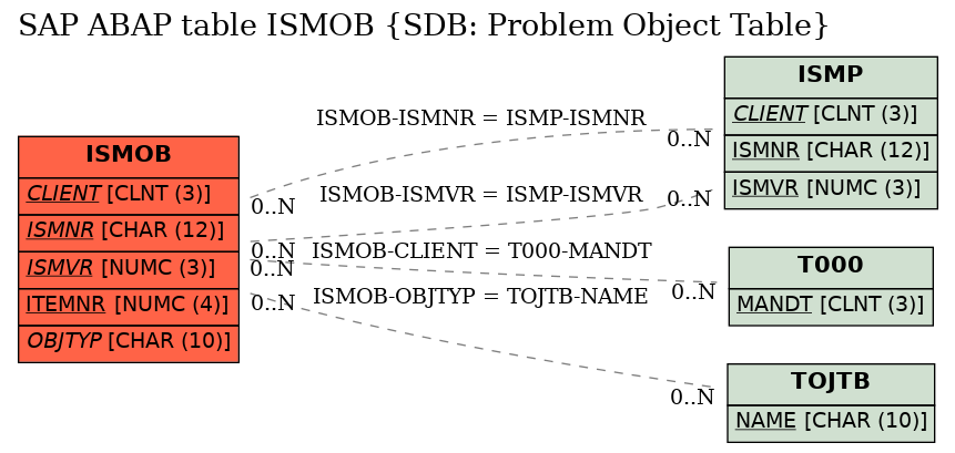 E-R Diagram for table ISMOB (SDB: Problem Object Table)