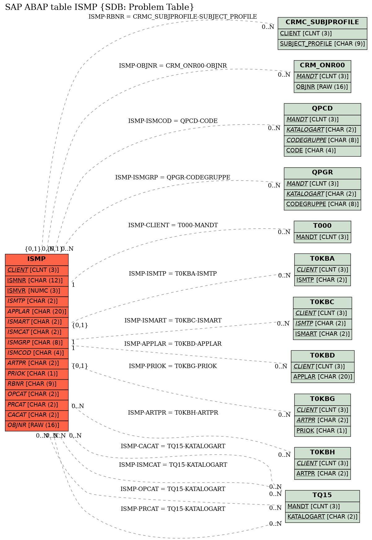 E-R Diagram for table ISMP (SDB: Problem Table)