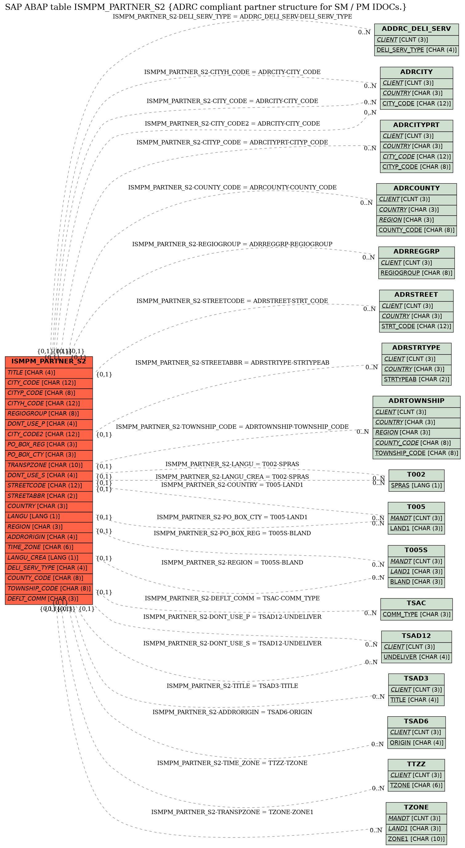 E-R Diagram for table ISMPM_PARTNER_S2 (ADRC compliant partner structure for SM / PM IDOCs.)