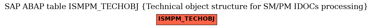 E-R Diagram for table ISMPM_TECHOBJ (Technical object structure for SM/PM IDOCs processing)