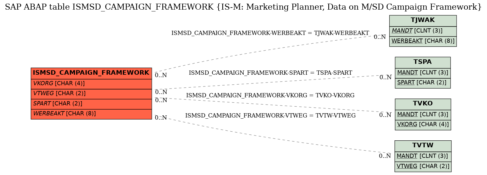 E-R Diagram for table ISMSD_CAMPAIGN_FRAMEWORK (IS-M: Marketing Planner, Data on M/SD Campaign Framework)