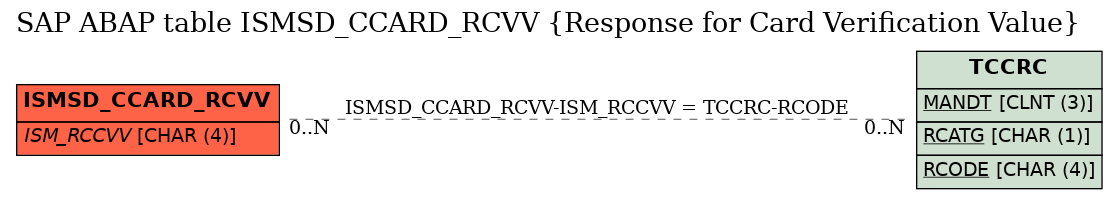 E-R Diagram for table ISMSD_CCARD_RCVV (Response for Card Verification Value)