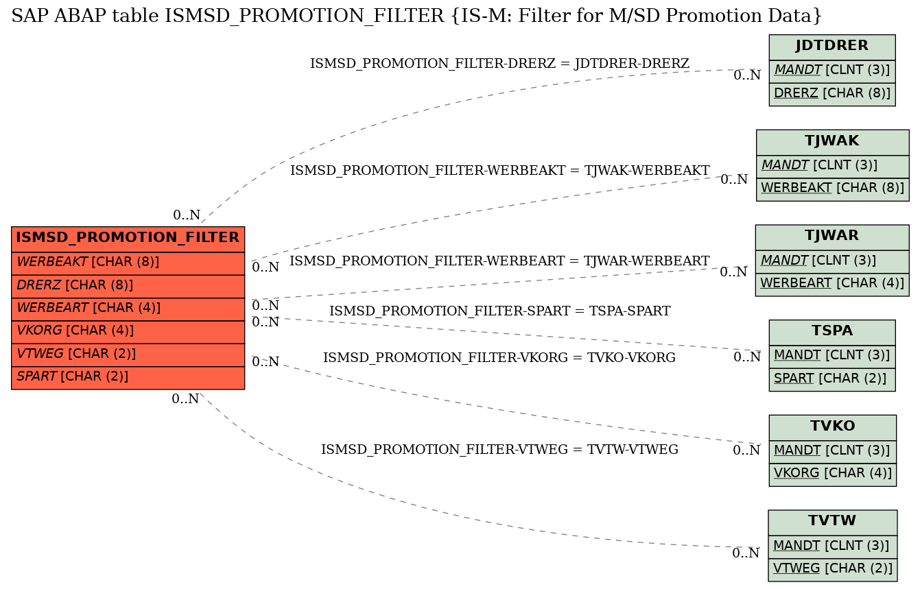 E-R Diagram for table ISMSD_PROMOTION_FILTER (IS-M: Filter for M/SD Promotion Data)