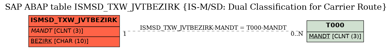 E-R Diagram for table ISMSD_TXW_JVTBEZIRK (IS-M/SD: Dual Classification for Carrier Route)