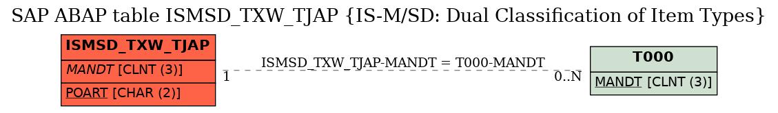 E-R Diagram for table ISMSD_TXW_TJAP (IS-M/SD: Dual Classification of Item Types)