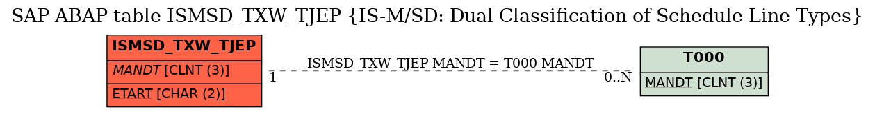 E-R Diagram for table ISMSD_TXW_TJEP (IS-M/SD: Dual Classification of Schedule Line Types)