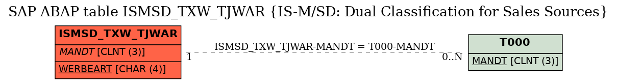 E-R Diagram for table ISMSD_TXW_TJWAR (IS-M/SD: Dual Classification for Sales Sources)