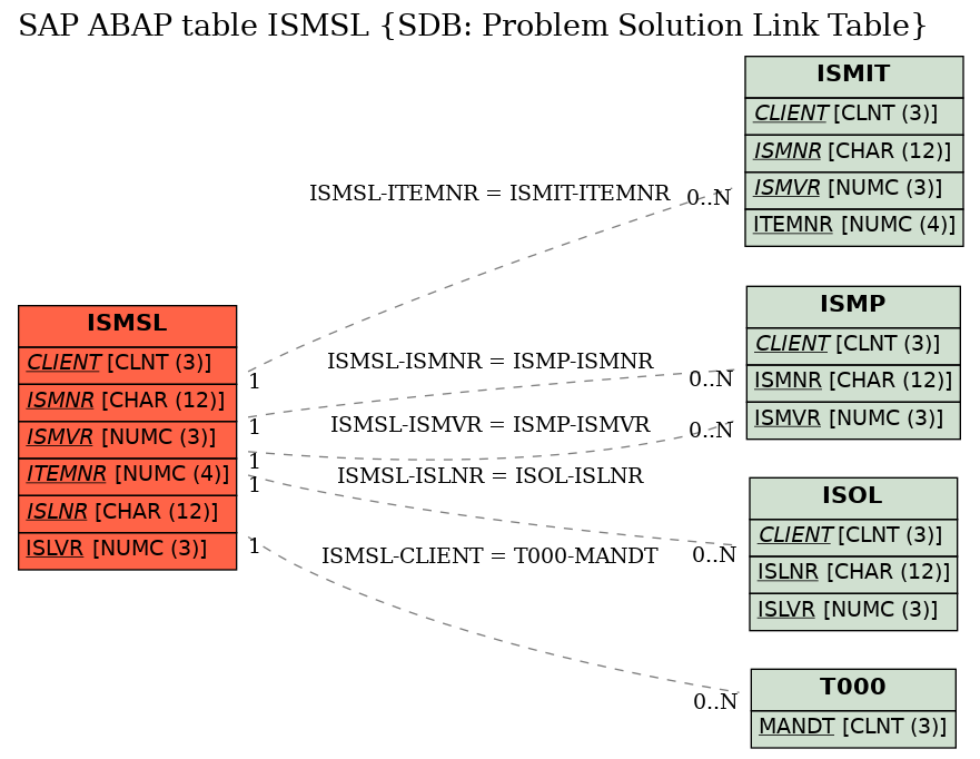 E-R Diagram for table ISMSL (SDB: Problem Solution Link Table)