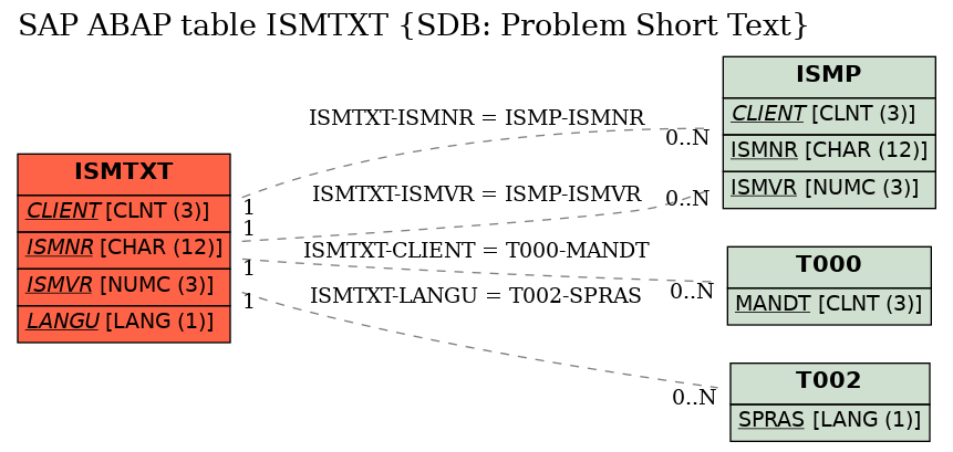 E-R Diagram for table ISMTXT (SDB: Problem Short Text)