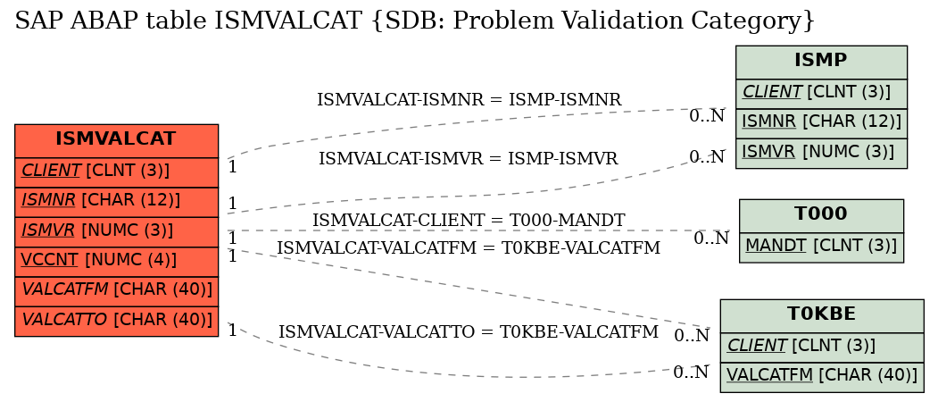 E-R Diagram for table ISMVALCAT (SDB: Problem Validation Category)