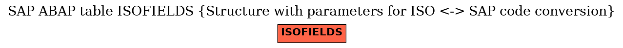 E-R Diagram for table ISOFIELDS (Structure with parameters for ISO <-> SAP code conversion)