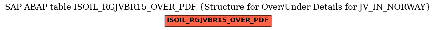 E-R Diagram for table ISOIL_RGJVBR15_OVER_PDF (Structure for Over/Under Details for JV_IN_NORWAY)