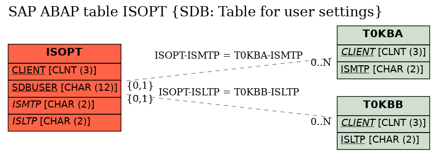 E-R Diagram for table ISOPT (SDB: Table for user settings)
