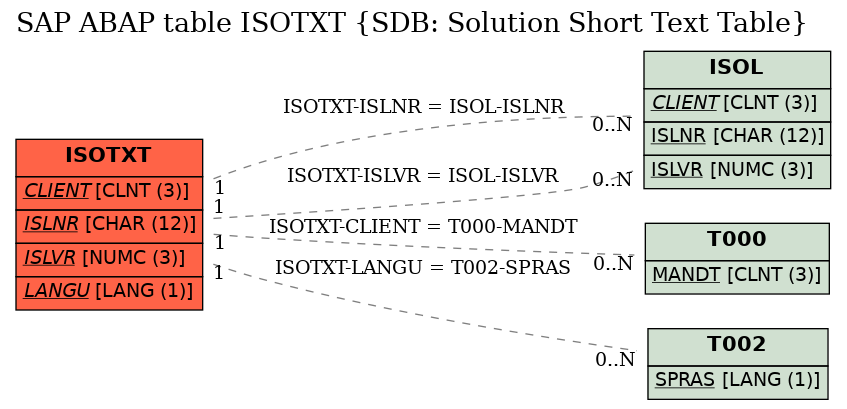 E-R Diagram for table ISOTXT (SDB: Solution Short Text Table)