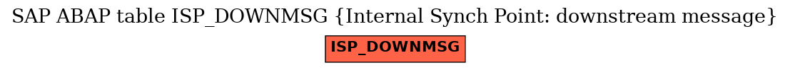 E-R Diagram for table ISP_DOWNMSG (Internal Synch Point: downstream message)