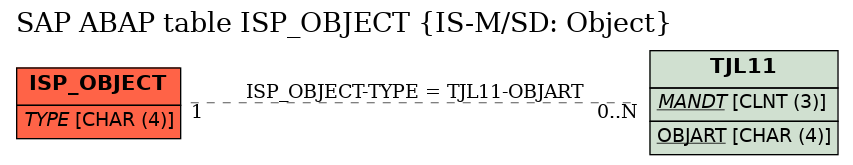 E-R Diagram for table ISP_OBJECT (IS-M/SD: Object)