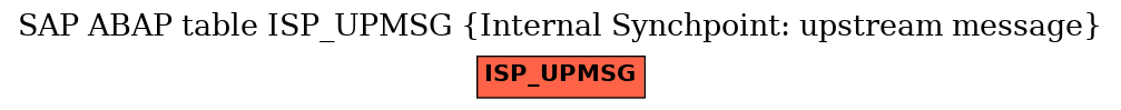 E-R Diagram for table ISP_UPMSG (Internal Synchpoint: upstream message)