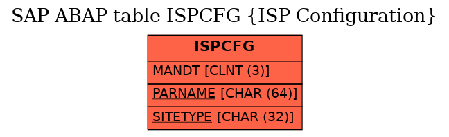 E-R Diagram for table ISPCFG (ISP Configuration)