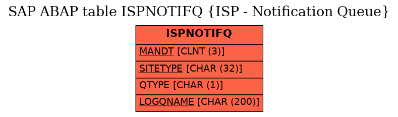 E-R Diagram for table ISPNOTIFQ (ISP - Notification Queue)