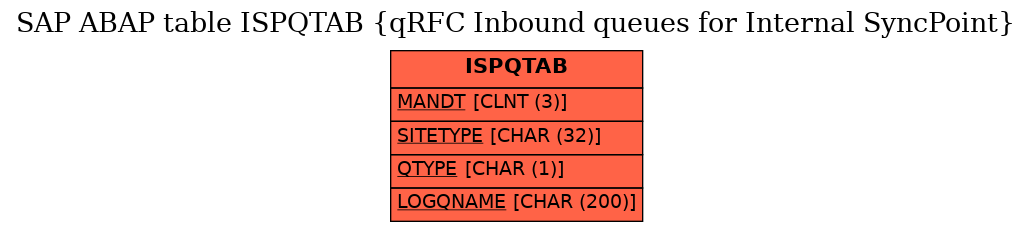 E-R Diagram for table ISPQTAB (qRFC Inbound queues for Internal SyncPoint)