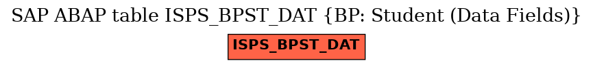 E-R Diagram for table ISPS_BPST_DAT (BP: Student (Data Fields))