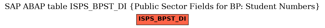 E-R Diagram for table ISPS_BPST_DI (Public Sector Fields for BP: Student Numbers)