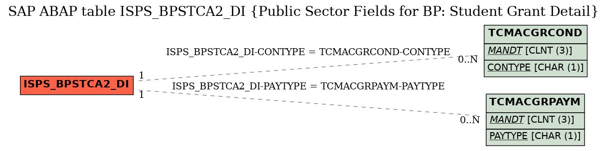 E-R Diagram for table ISPS_BPSTCA2_DI (Public Sector Fields for BP: Student Grant Detail)