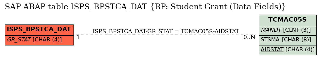 E-R Diagram for table ISPS_BPSTCA_DAT (BP: Student Grant (Data Fields))