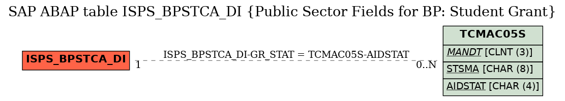 E-R Diagram for table ISPS_BPSTCA_DI (Public Sector Fields for BP: Student Grant)