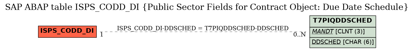 E-R Diagram for table ISPS_CODD_DI (Public Sector Fields for Contract Object: Due Date Schedule)