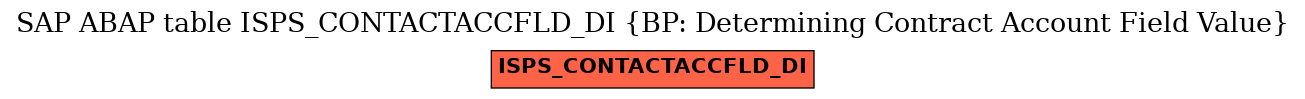 E-R Diagram for table ISPS_CONTACTACCFLD_DI (BP: Determining Contract Account Field Value)