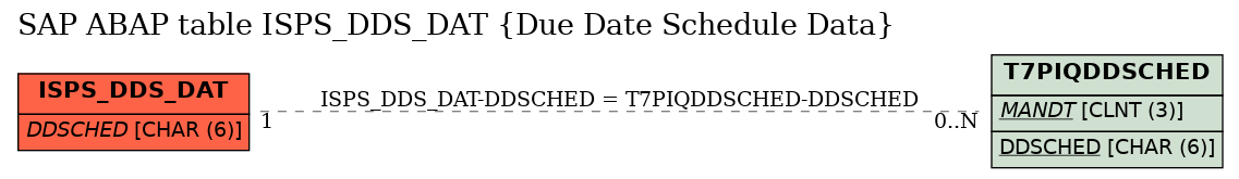 E-R Diagram for table ISPS_DDS_DAT (Due Date Schedule Data)