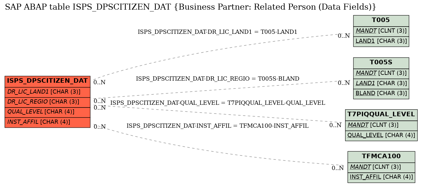 E-R Diagram for table ISPS_DPSCITIZEN_DAT (Business Partner: Related Person (Data Fields))