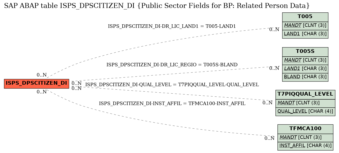 E-R Diagram for table ISPS_DPSCITIZEN_DI (Public Sector Fields for BP: Related Person Data)