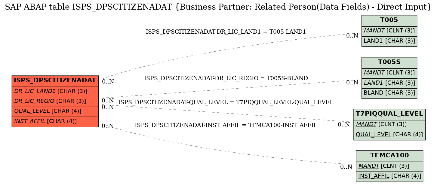 E-R Diagram for table ISPS_DPSCITIZENADAT (Business Partner: Related Person(Data Fields) - Direct Input)