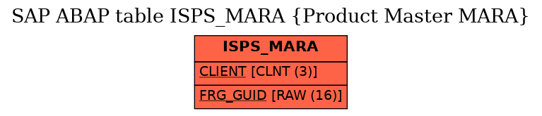 E-R Diagram for table ISPS_MARA (Product Master MARA)