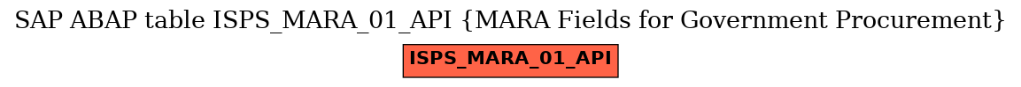 E-R Diagram for table ISPS_MARA_01_API (MARA Fields for Government Procurement)