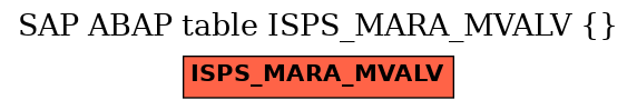 E-R Diagram for table ISPS_MARA_MVALV ()