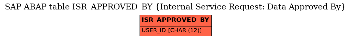 E-R Diagram for table ISR_APPROVED_BY (Internal Service Request: Data Approved By)