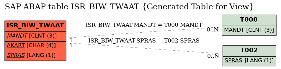 E-R Diagram for table ISR_BIW_TWAAT (Generated Table for View)