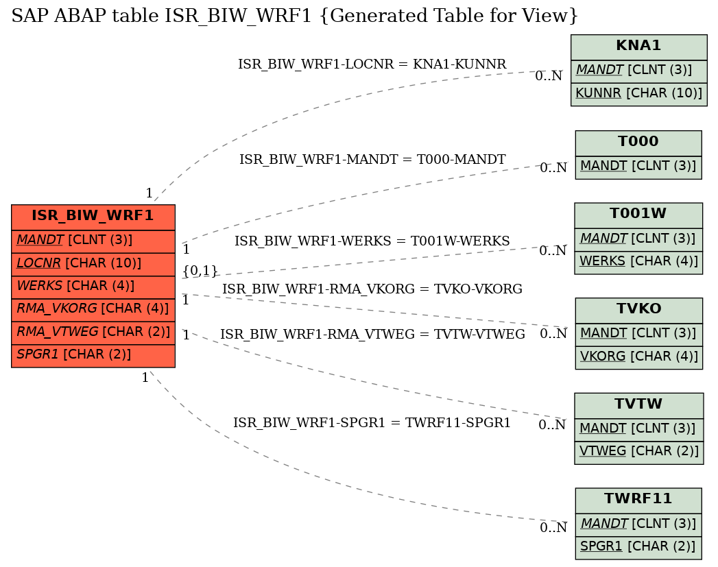 E-R Diagram for table ISR_BIW_WRF1 (Generated Table for View)