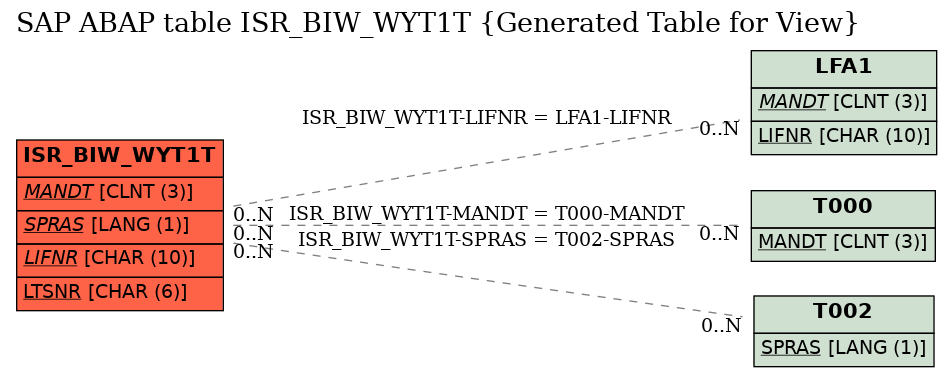 E-R Diagram for table ISR_BIW_WYT1T (Generated Table for View)