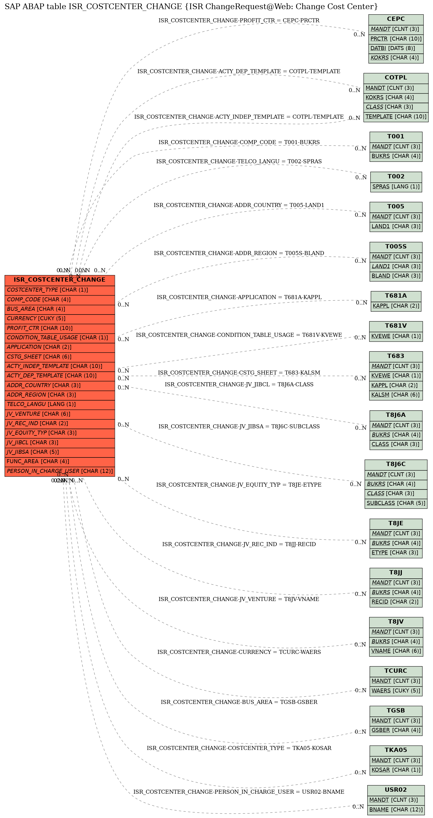 E-R Diagram for table ISR_COSTCENTER_CHANGE (ISR ChangeRequest@Web: Change Cost Center)