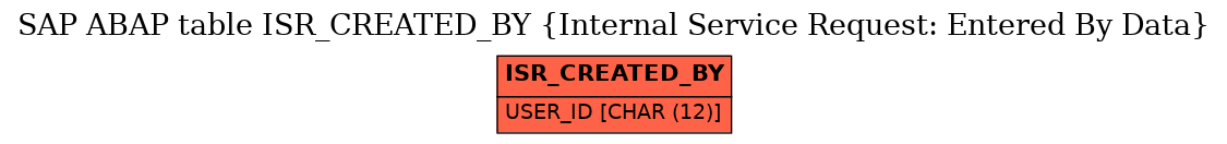 E-R Diagram for table ISR_CREATED_BY (Internal Service Request: Entered By Data)