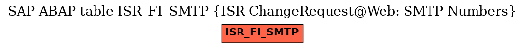 E-R Diagram for table ISR_FI_SMTP (ISR ChangeRequest@Web: SMTP Numbers)