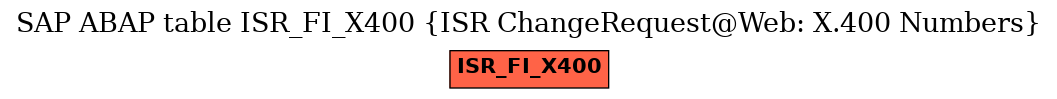 E-R Diagram for table ISR_FI_X400 (ISR ChangeRequest@Web: X.400 Numbers)