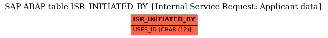 E-R Diagram for table ISR_INITIATED_BY (Internal Service Request: Applicant data)