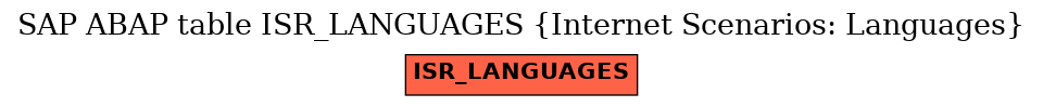 E-R Diagram for table ISR_LANGUAGES (Internet Scenarios: Languages)