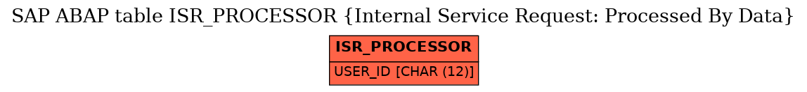 E-R Diagram for table ISR_PROCESSOR (Internal Service Request: Processed By Data)